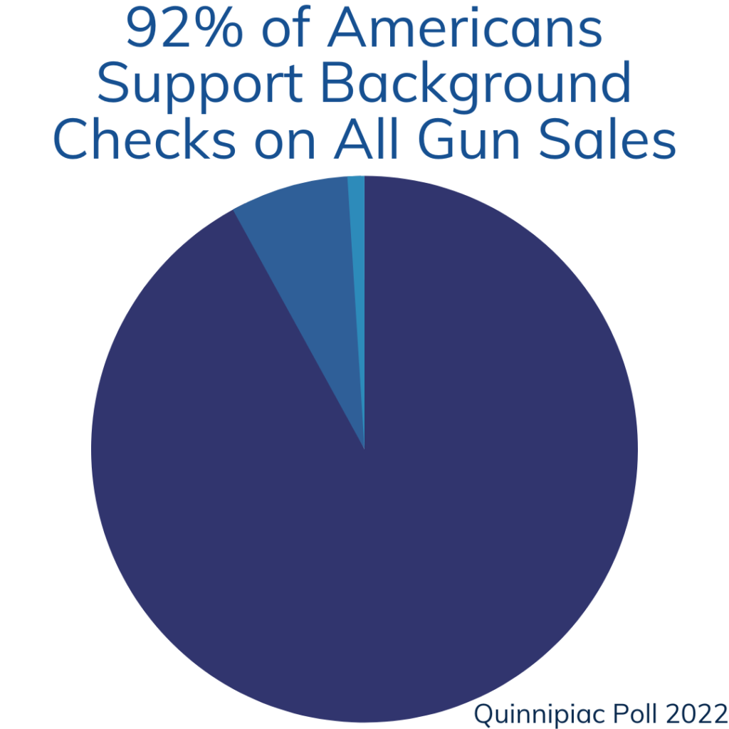 92% of Americans support background checks on all gun sales.